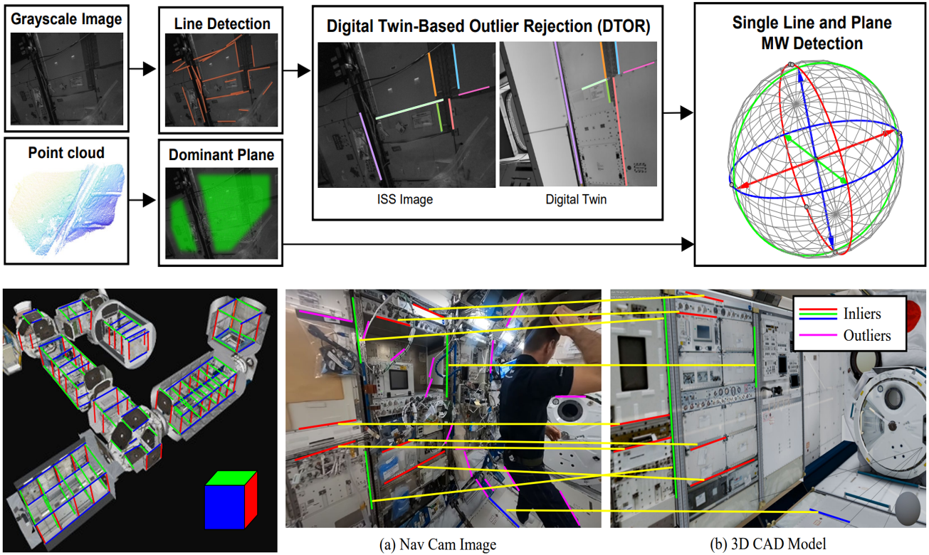 San Francisco World: Leveraging Structural Regularities of Slope for 3-DoF Visual Compass
